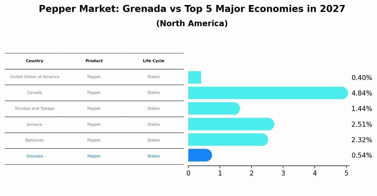 Pepper Market: Grenada vs Top 5 Major Economies in 2027 (North America)