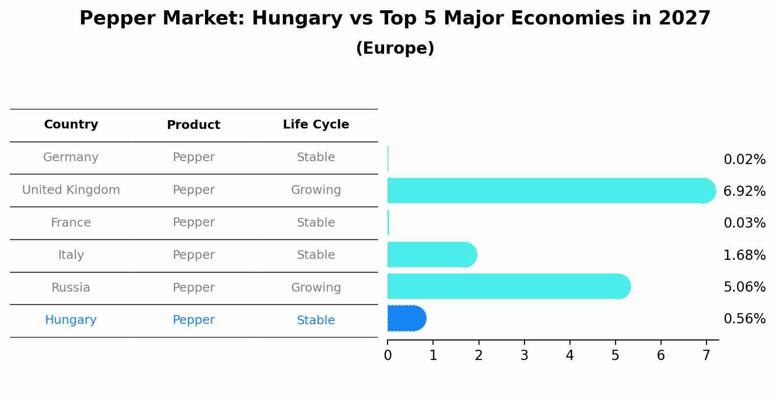 Pepper Market: Hungary vs Top 5 Major Economies in 2027 (Europe)