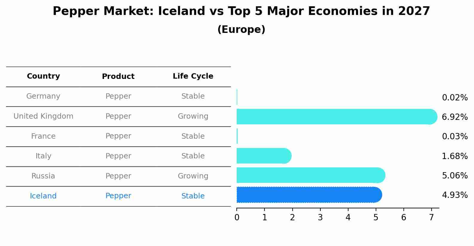 Pepper Market: Iceland vs Top 5 Major Economies in 2027 (Europe)
