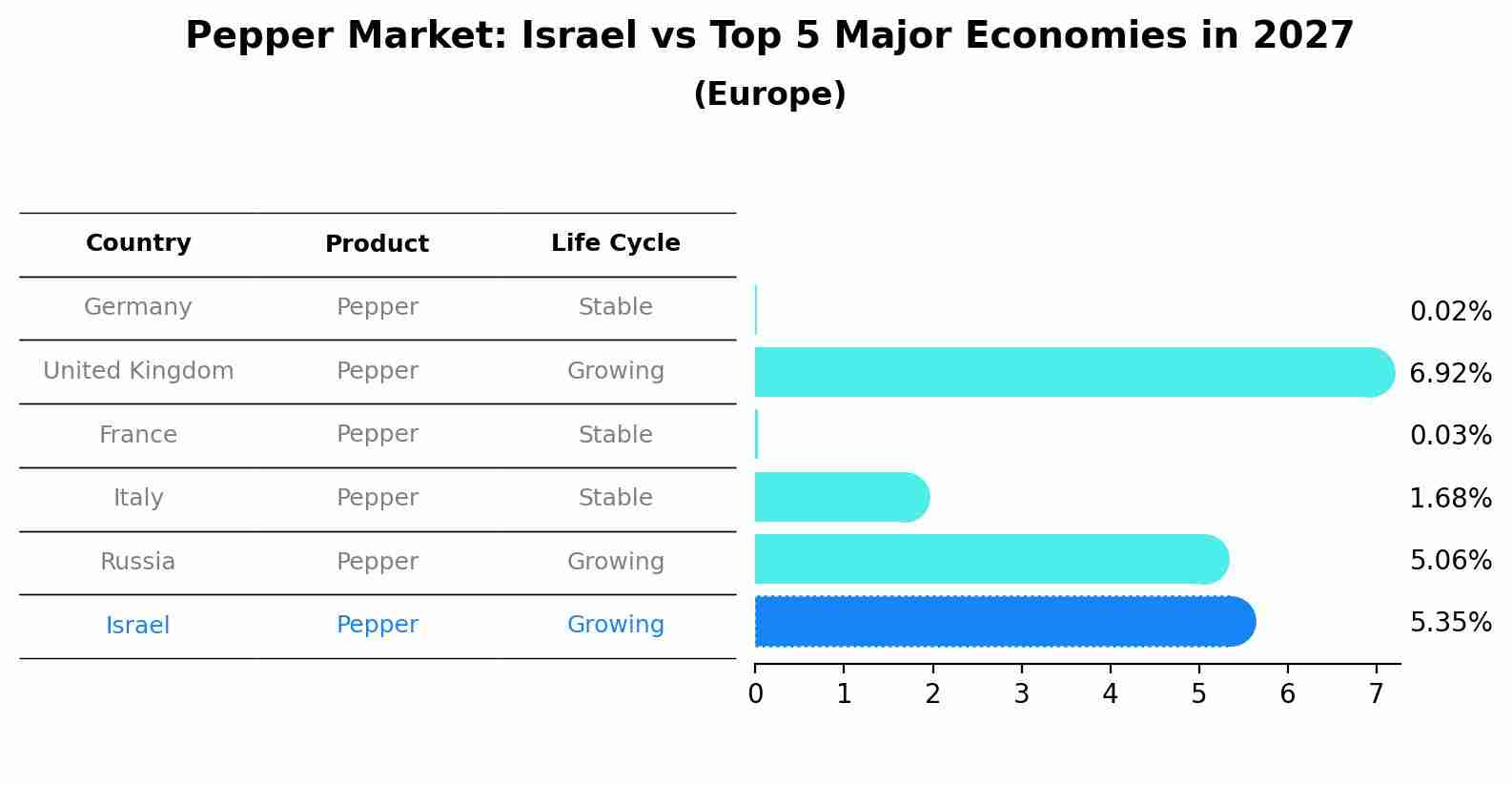 Pepper Market: Israel vs Top 5 Major Economies in 2027 (Europe)