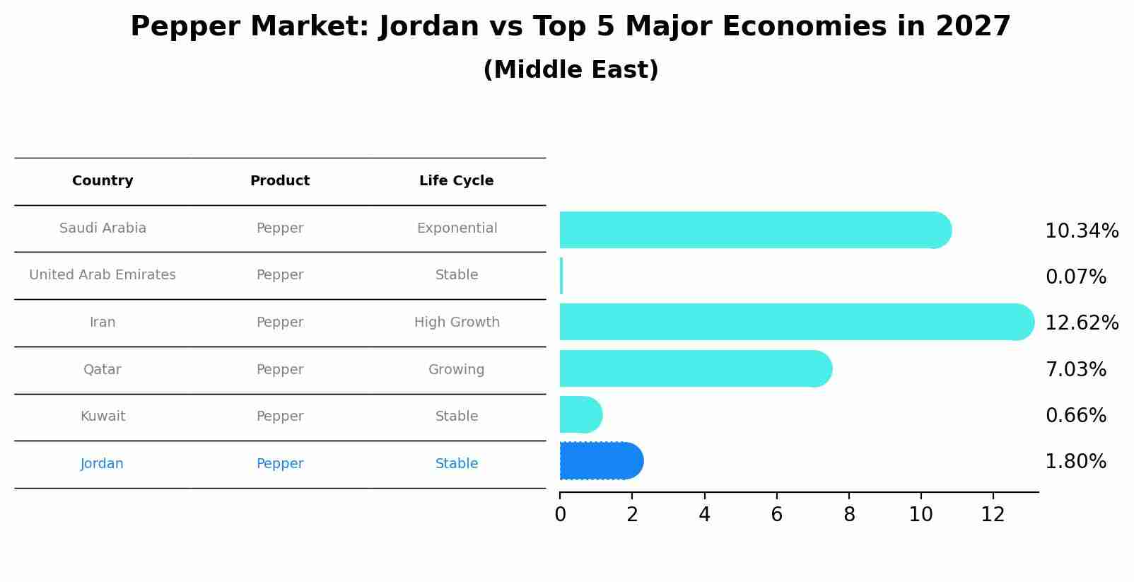 Pepper Market: Jordan vs Top 5 Major Economies in 2027 (Middle East)