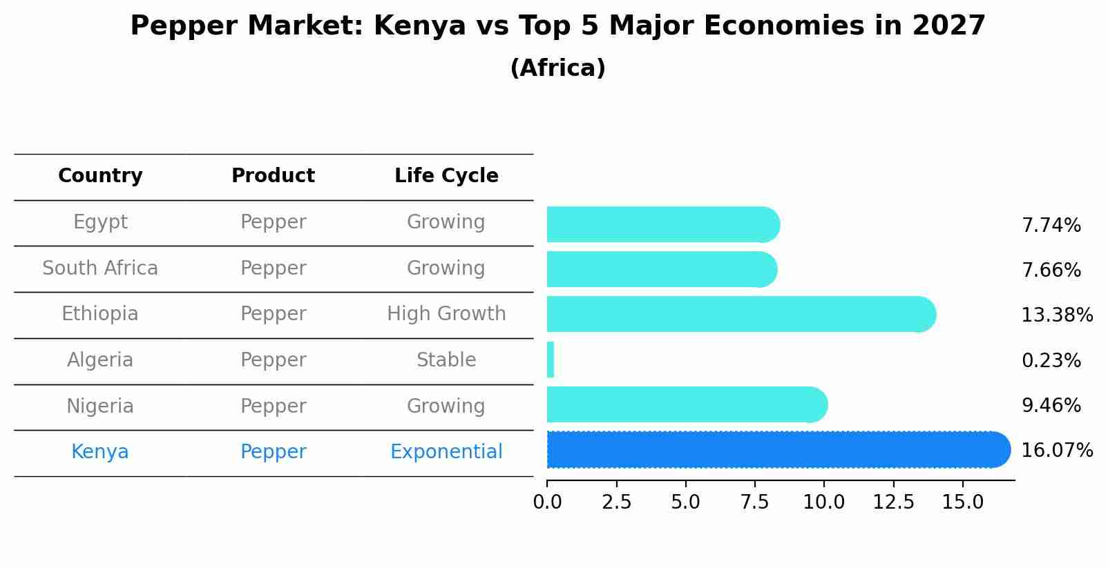 Pepper Market: Kenya vs Top 5 Major Economies in 2027 (Africa)