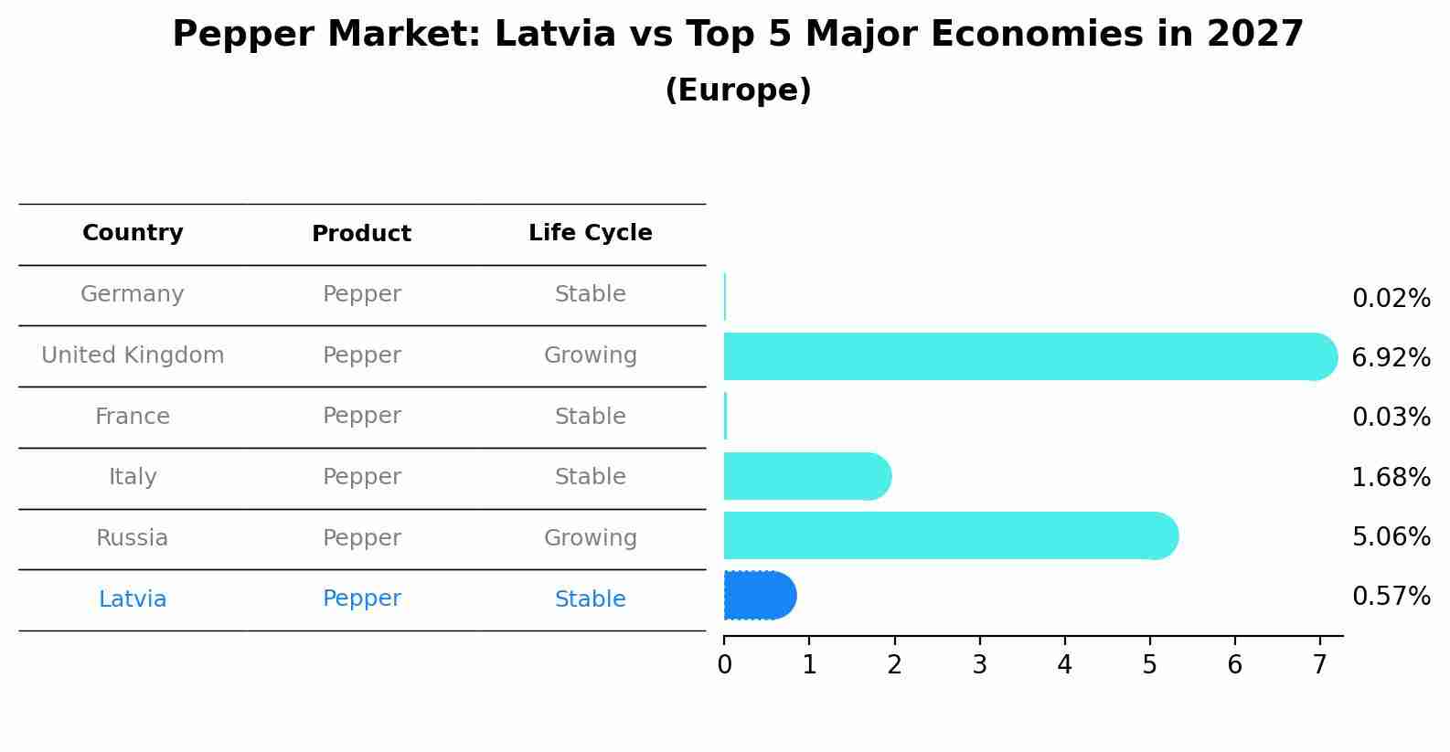 Pepper Market: Latvia vs Top 5 Major Economies in 2027 (Europe)