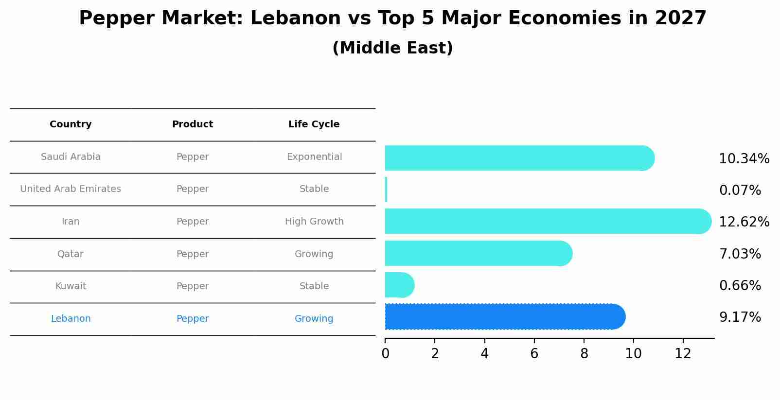 Pepper Market: Lebanon vs Top 5 Major Economies in 2027 (Middle East)