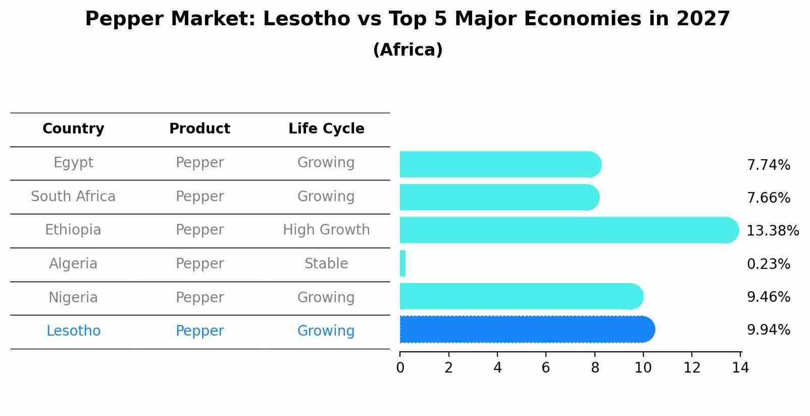 Pepper Market: Lesotho vs Top 5 Major Economies in 2027 (Africa)