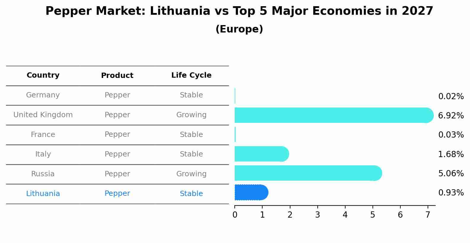 Pepper Market: Lithuania vs Top 5 Major Economies in 2027 (Europe)