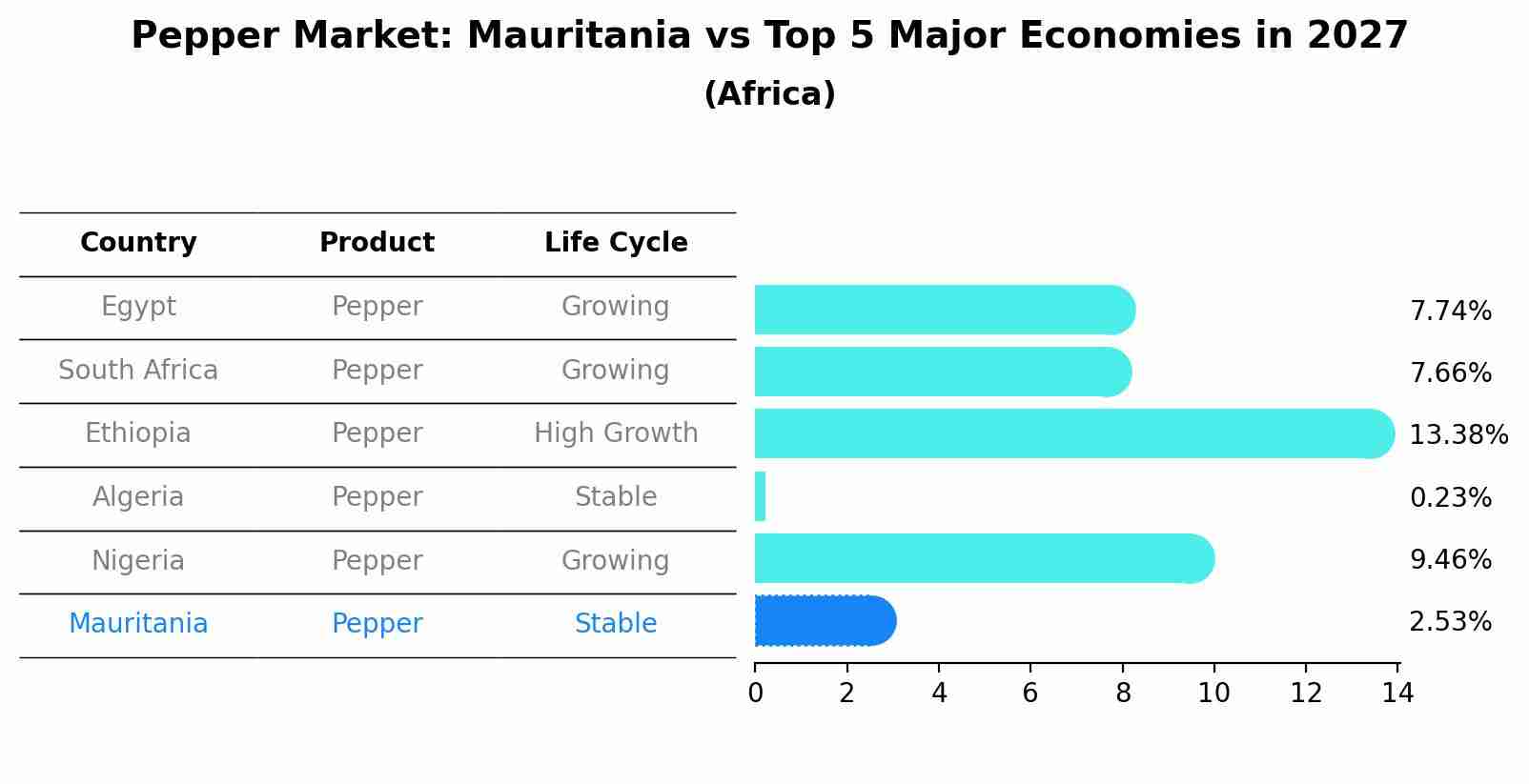 Pepper Market: Mauritania vs Top 5 Major Economies in 2027 (Africa)