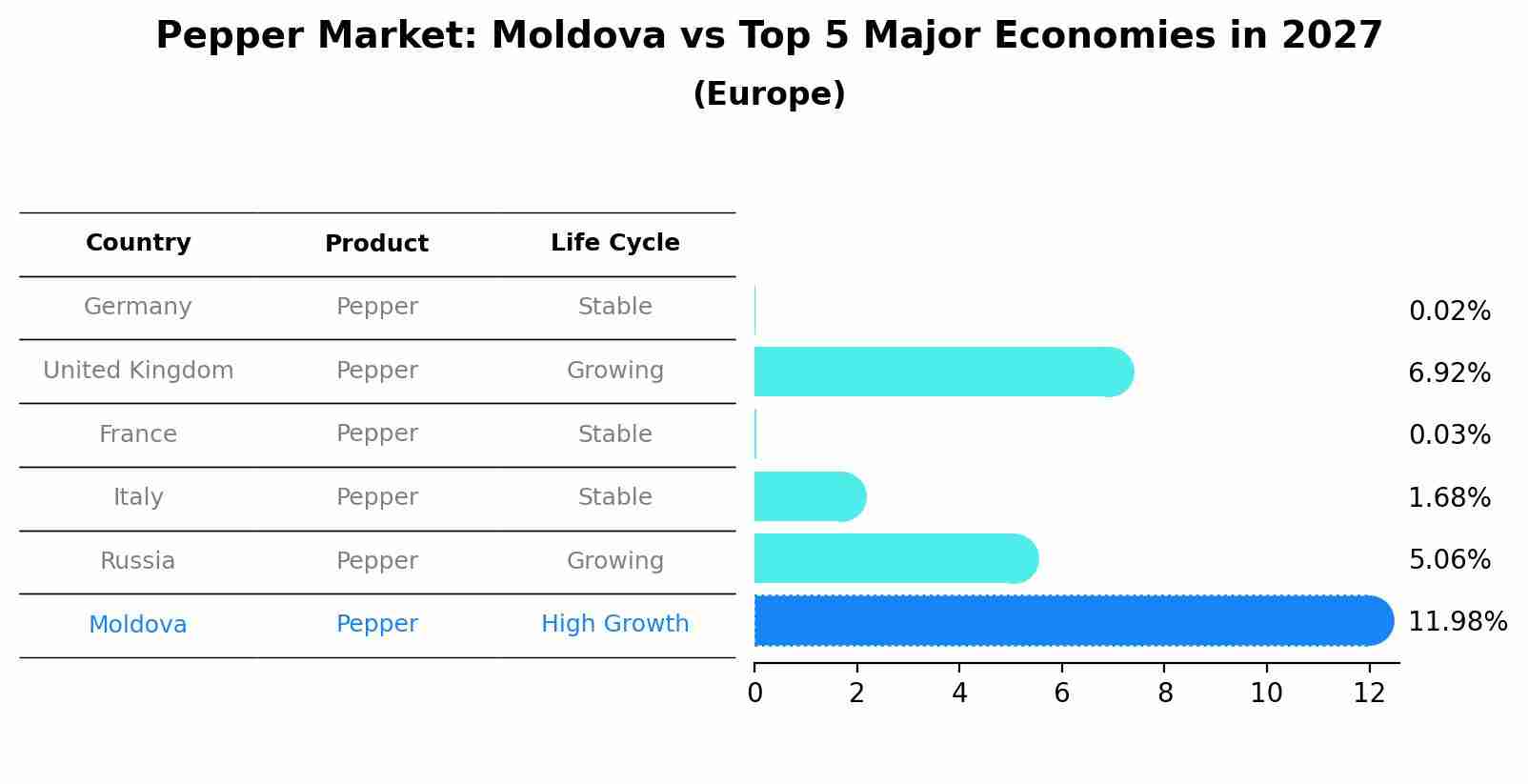 Pepper Market: Moldova vs Top 5 Major Economies in 2027 (Europe)