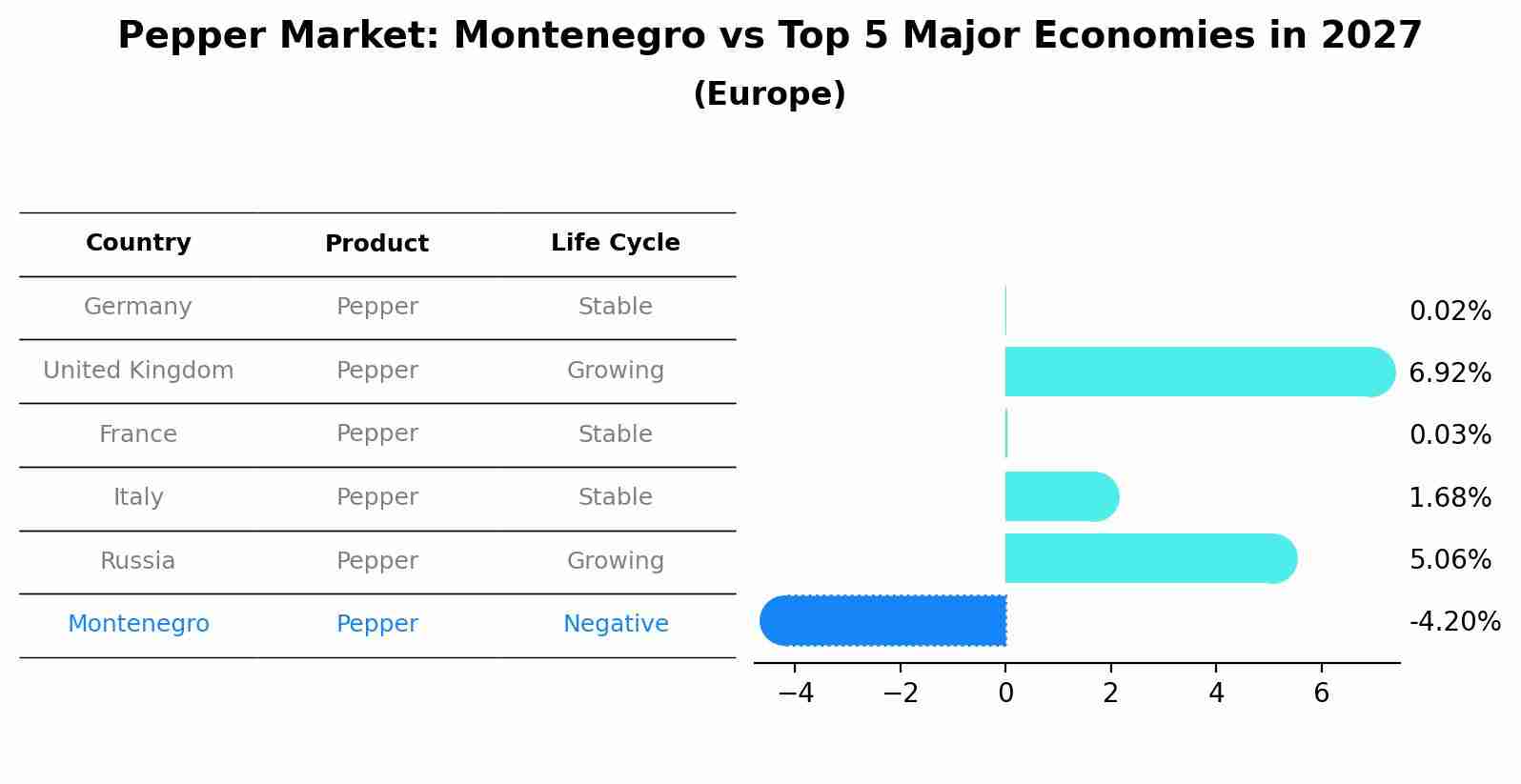 Pepper Market: Montenegro vs Top 5 Major Economies in 2027 (Europe)