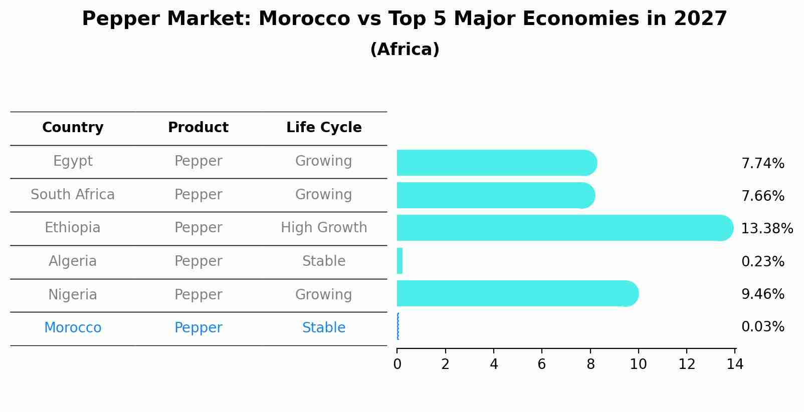 Pepper Market: Morocco vs Top 5 Major Economies in 2027 (Africa)