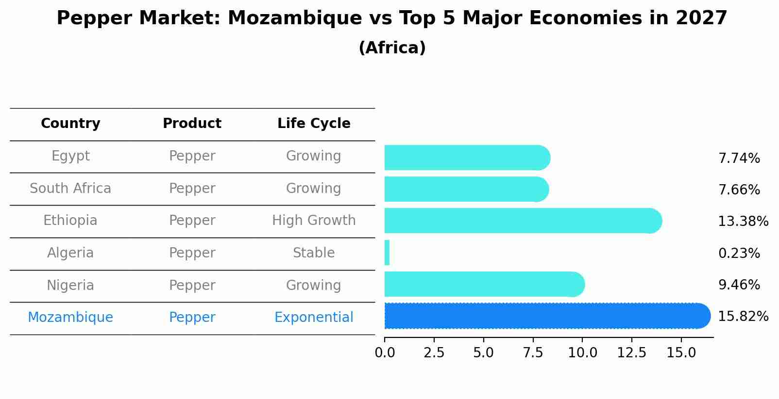 Pepper Market: Mozambique vs Top 5 Major Economies in 2027 (Africa)