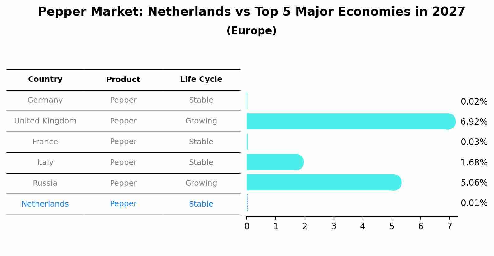 Pepper Market: Netherlands vs Top 5 Major Economies in 2027 (Europe)
