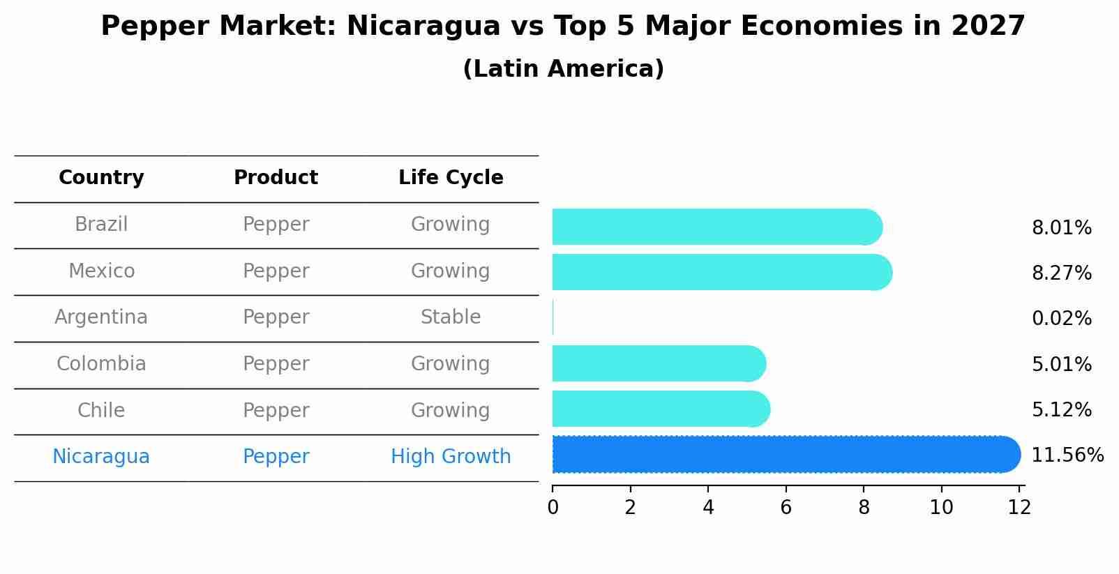 Pepper Market: Nicaragua vs Top 5 Major Economies in 2027 (Latin America)