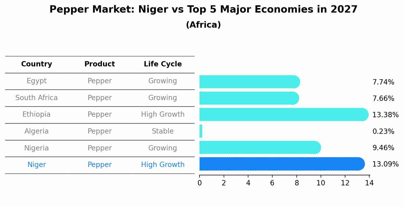 Pepper Market: Niger vs Top 5 Major Economies in 2027 (Africa)