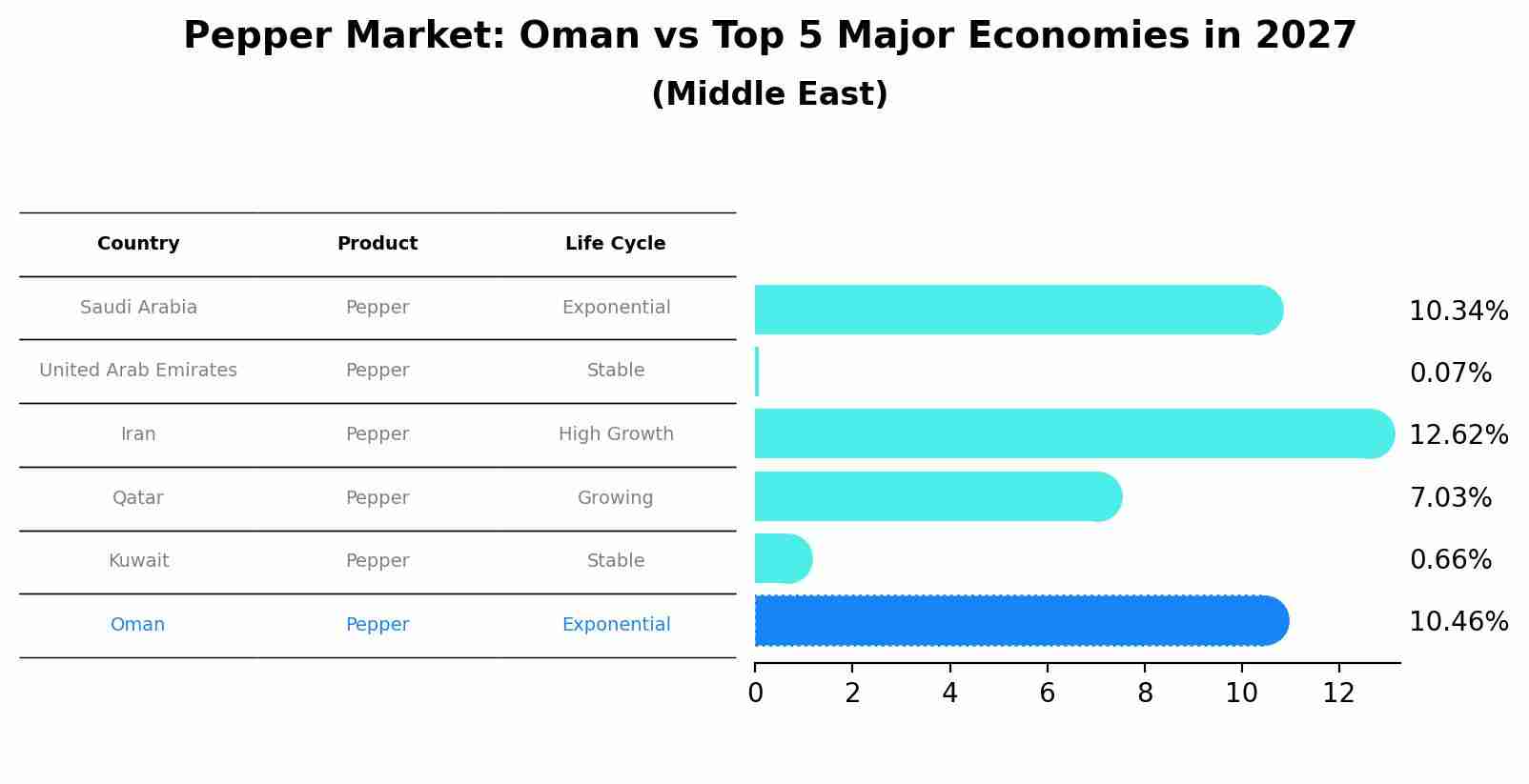 Pepper Market: Oman vs Top 5 Major Economies in 2027 (Middle East)