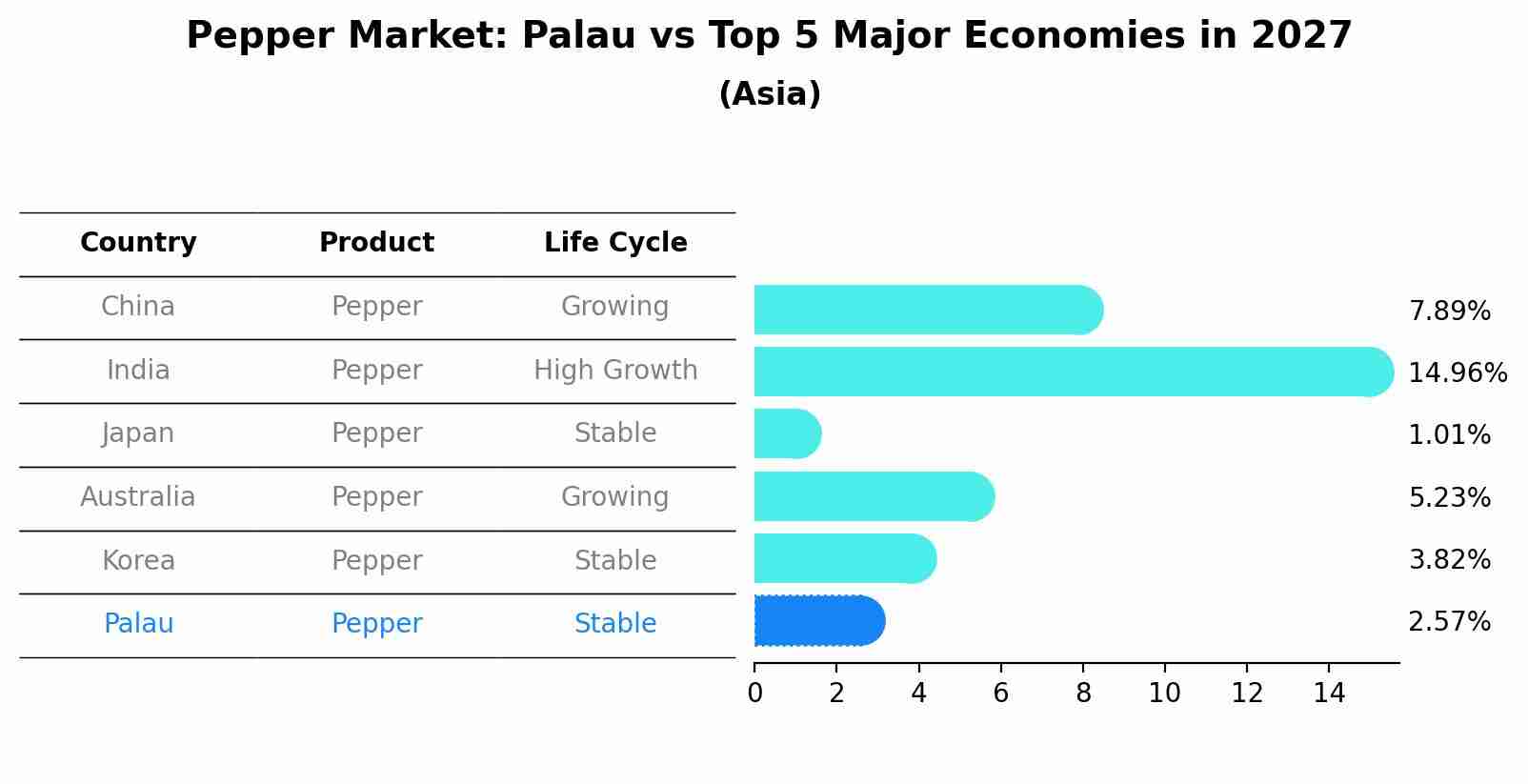 Pepper Market: Palau vs Top 5 Major Economies in 2027 (Asia)