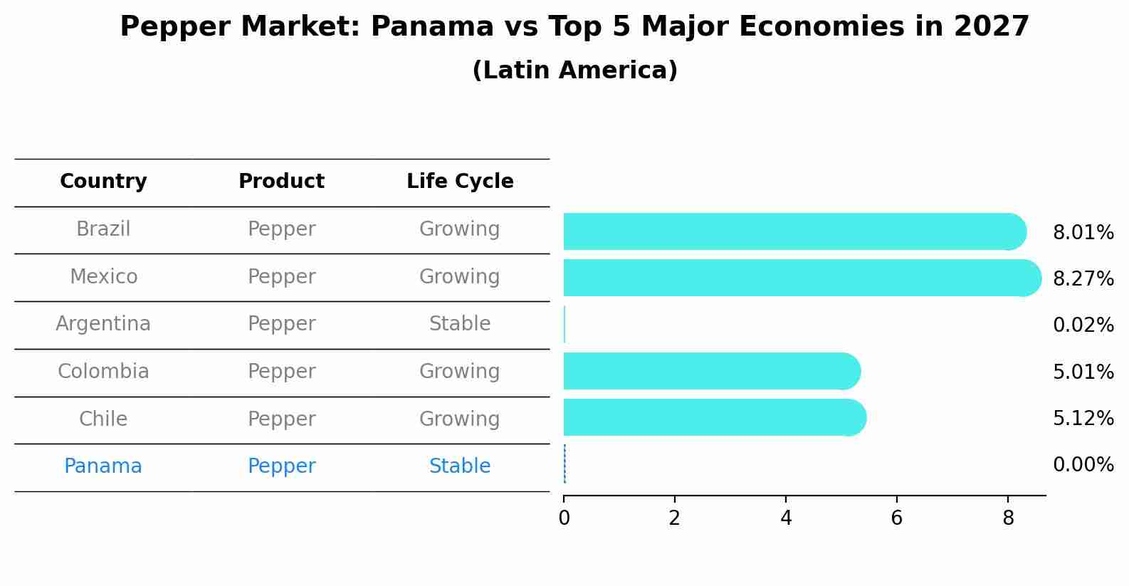Pepper Market: Panama vs Top 5 Major Economies in 2027 (Latin America)