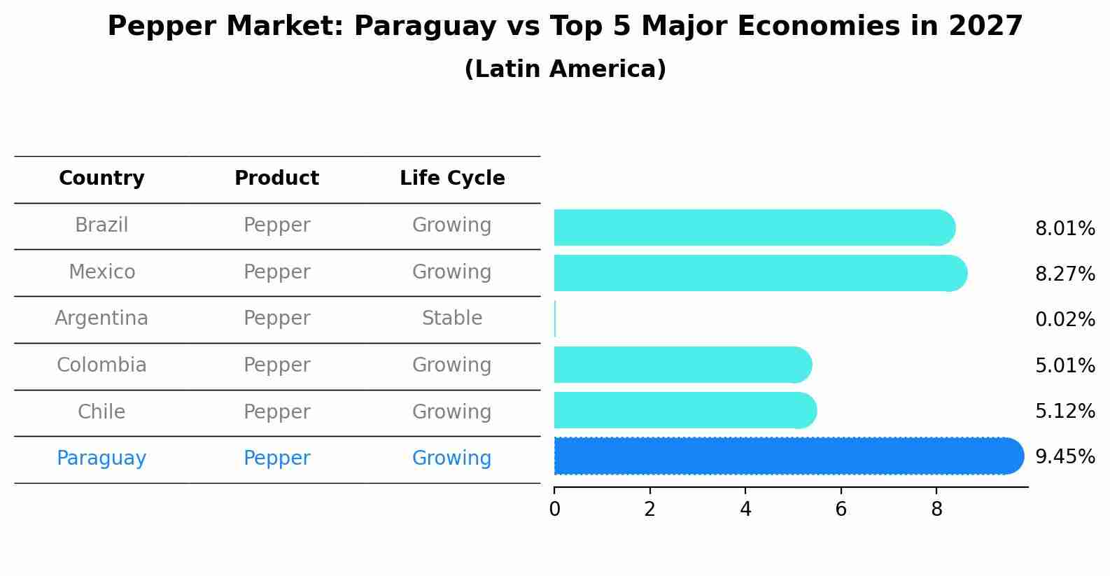 Pepper Market: Paraguay vs Top 5 Major Economies in 2027 (Latin America)