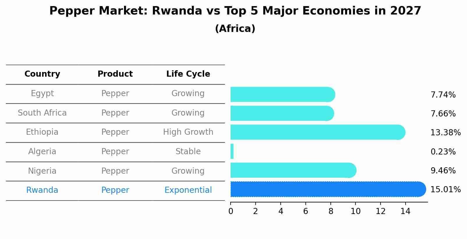 Pepper Market: Rwanda vs Top 5 Major Economies in 2027 (Africa)