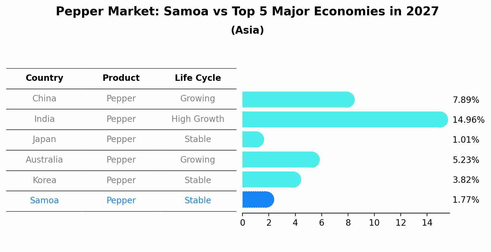 Pepper Market: Samoa vs Top 5 Major Economies in 2027 (Asia)