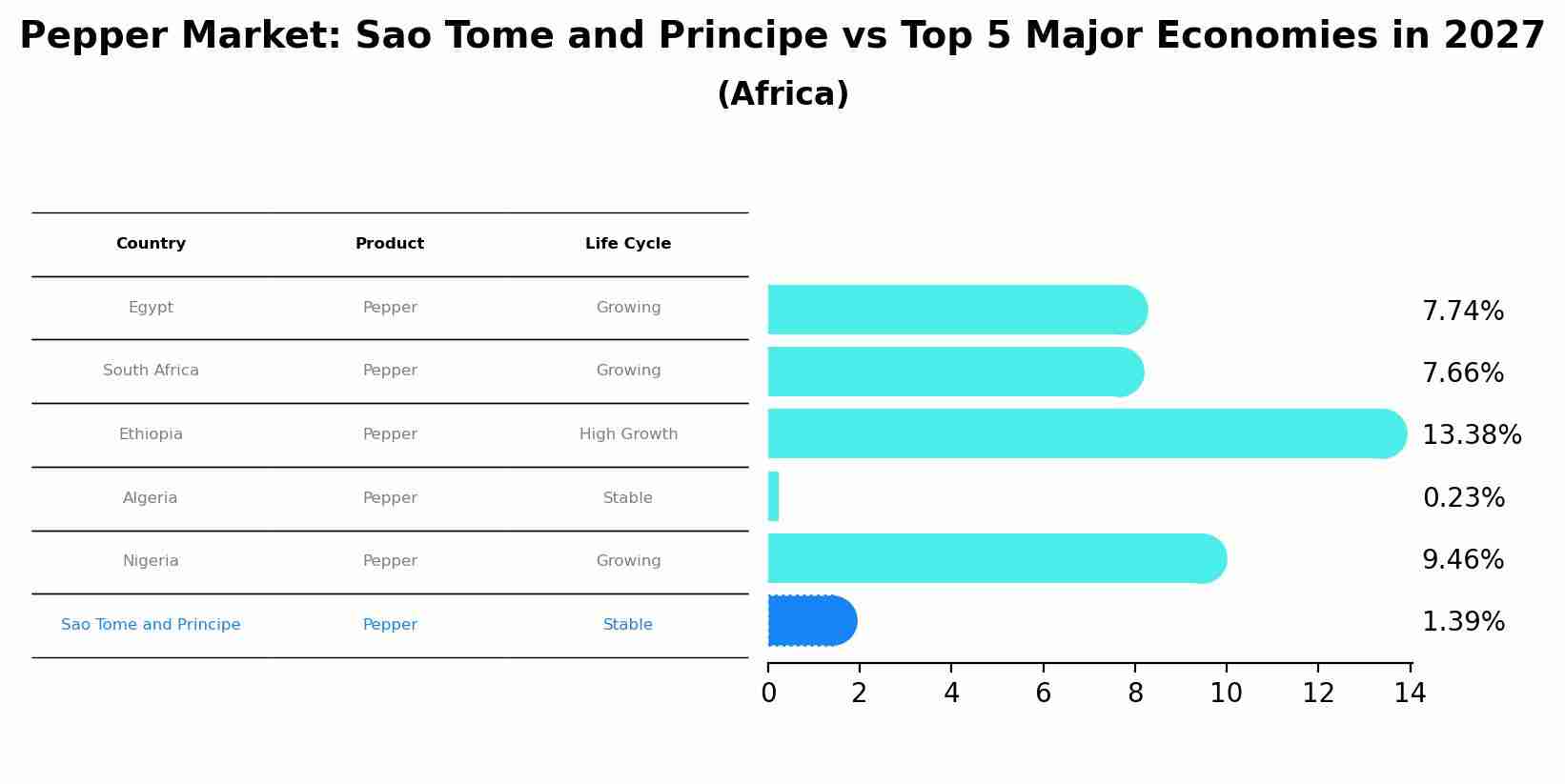 Pepper Market: Sao Tome and Principe vs Top 5 Major Economies in 2027 (Africa)