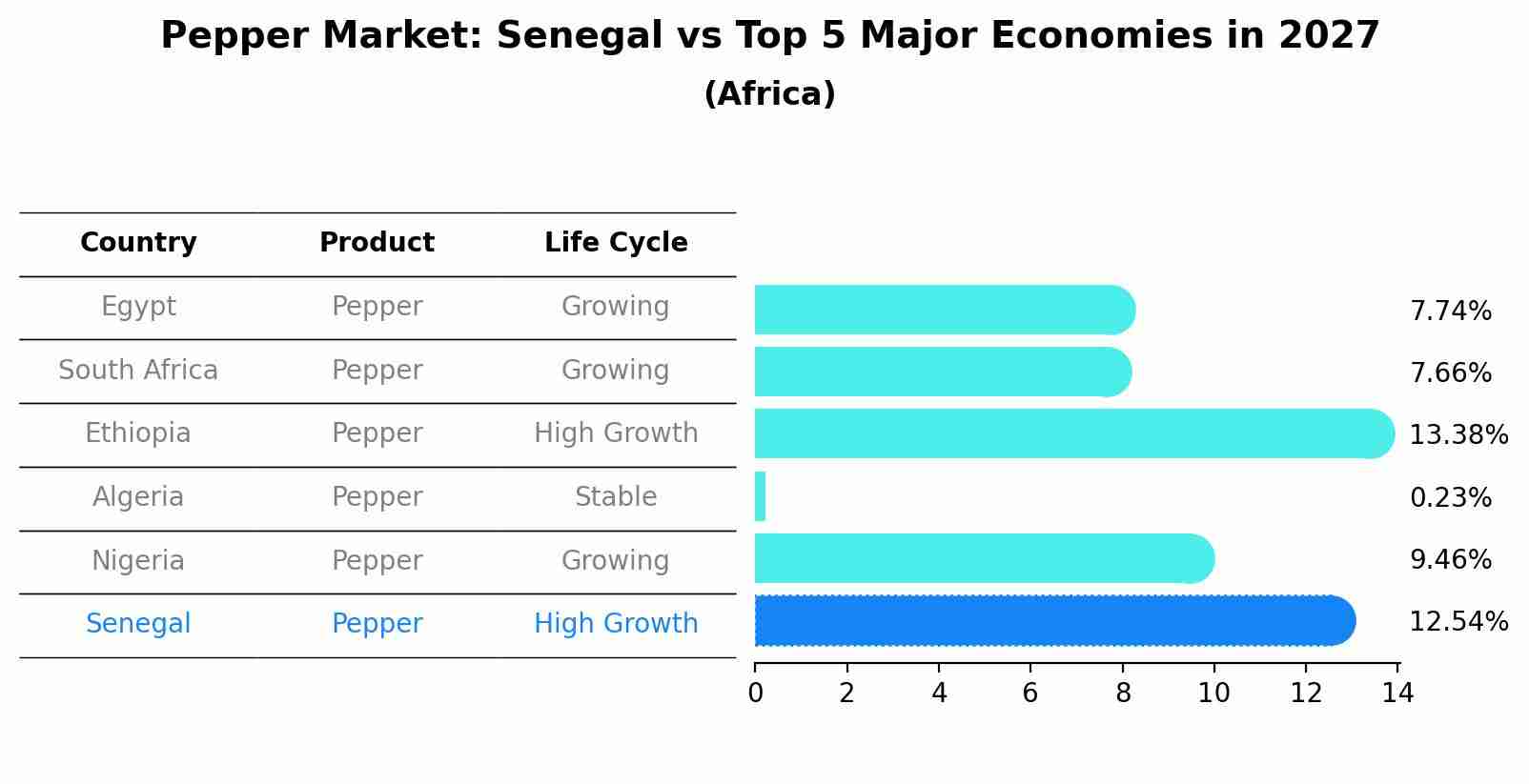 Pepper Market: Senegal vs Top 5 Major Economies in 2027 (Africa)