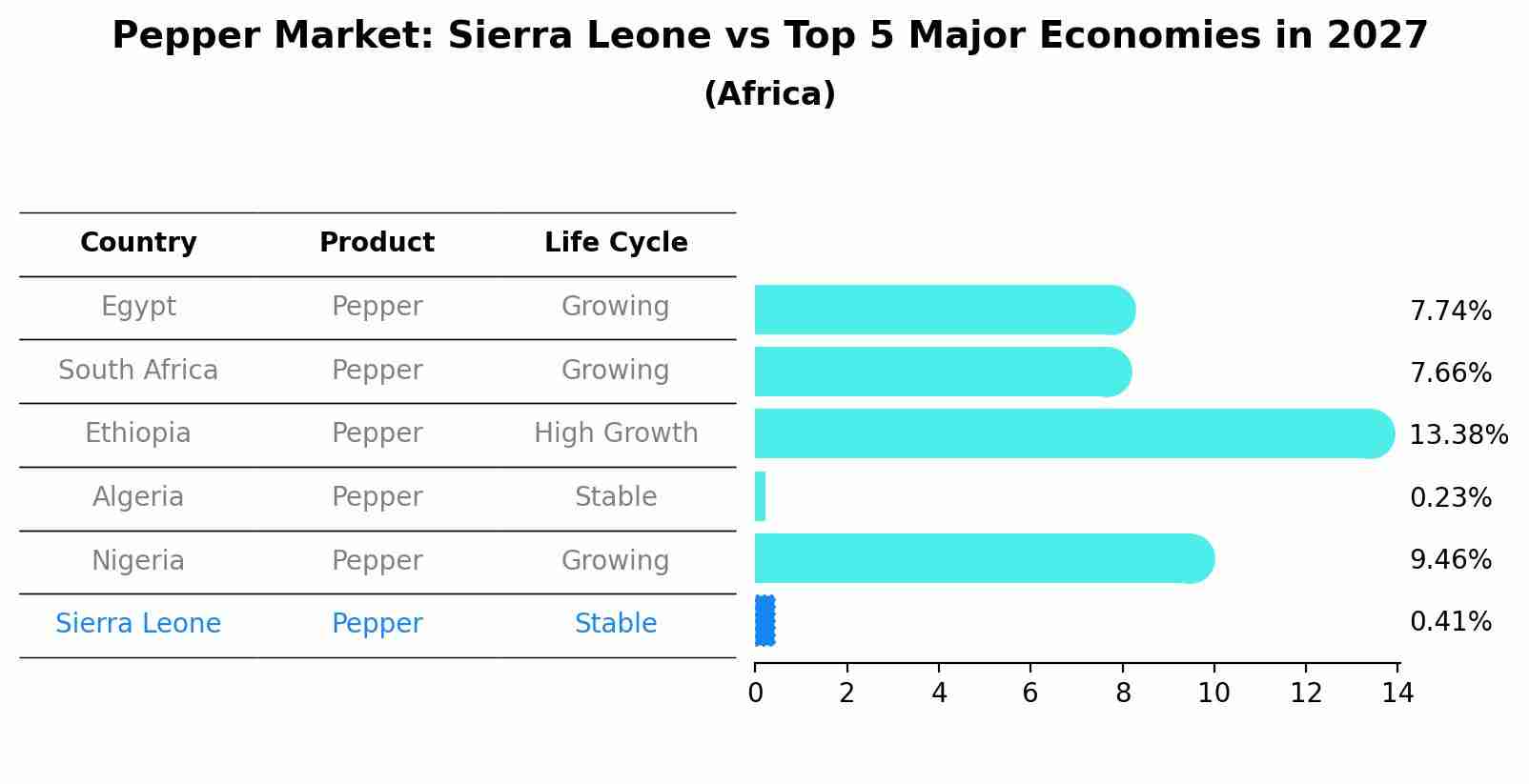 Pepper Market: Sierra Leone vs Top 5 Major Economies in 2027 (Africa)