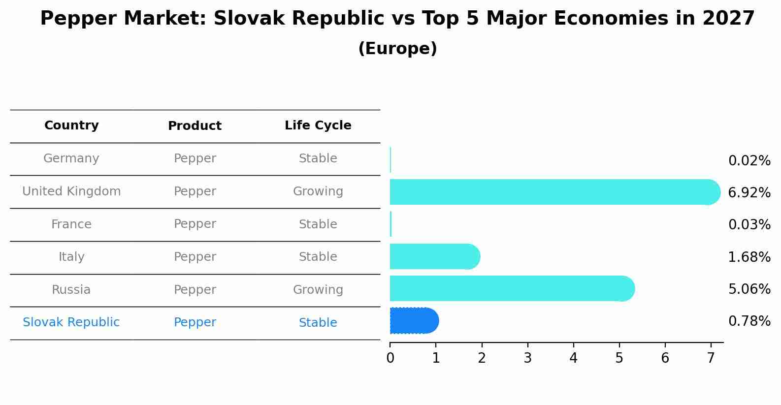 Pepper Market: Slovak Republic vs Top 5 Major Economies in 2027 (Europe)