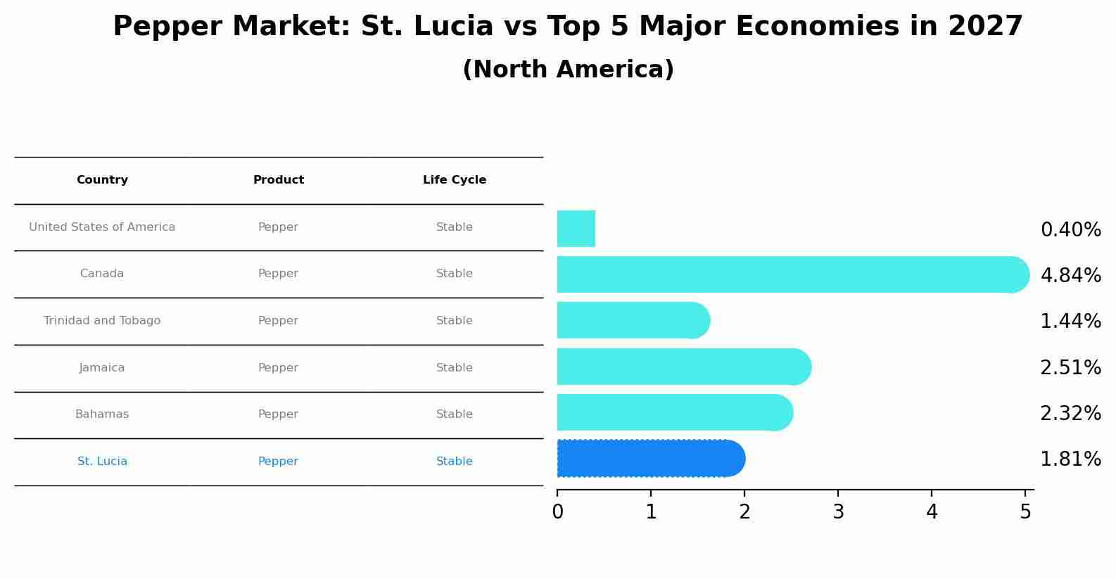 Pepper Market: St. Lucia vs Top 5 Major Economies in 2027 (North America)