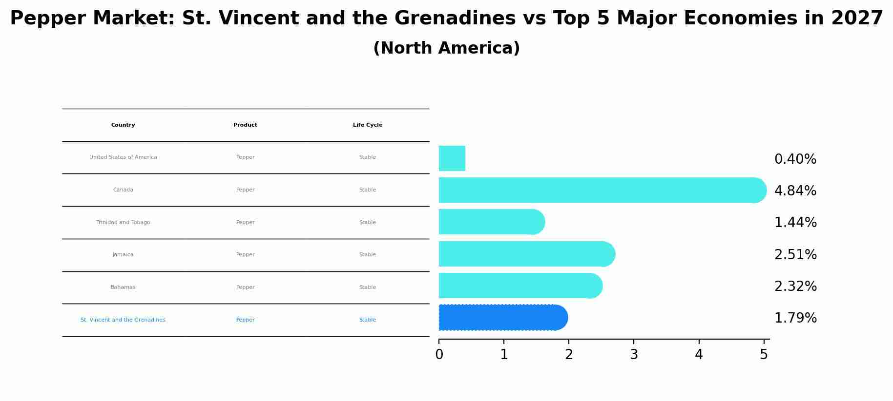Pepper Market: St. Vincent and the Grenadines vs Top 5 Major Economies in 2027 (North America)