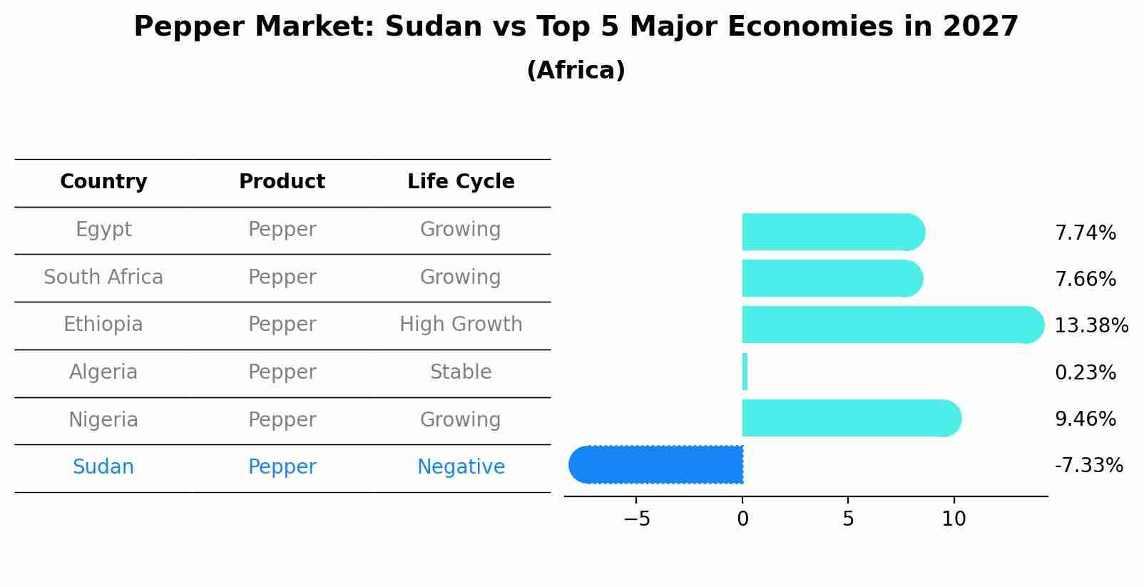 Pepper Market: Sudan vs Top 5 Major Economies in 2027 (Africa)
