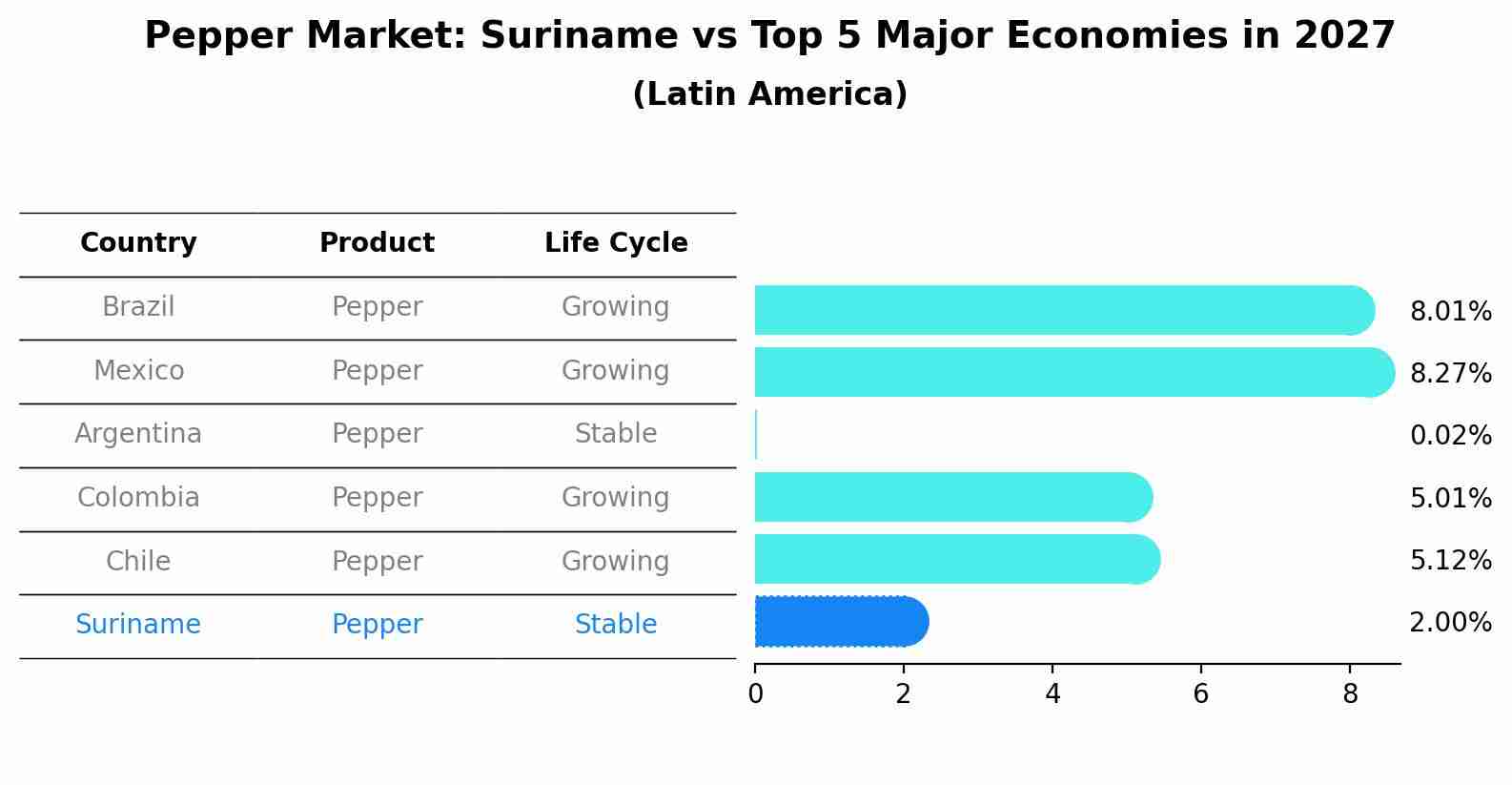 Pepper Market: Suriname vs Top 5 Major Economies in 2027 (Latin America)