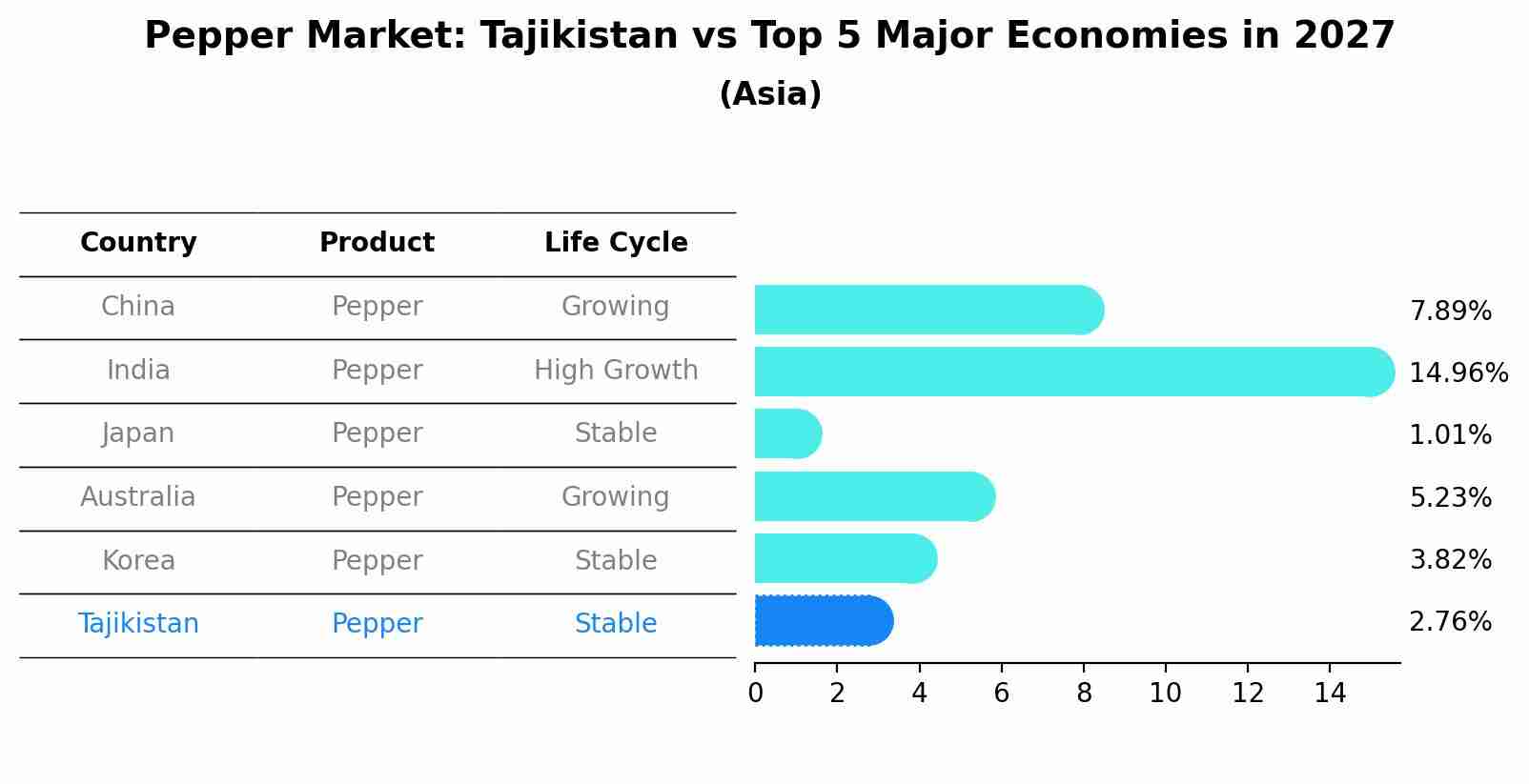 Pepper Market: Tajikistan vs Top 5 Major Economies in 2027 (Asia)