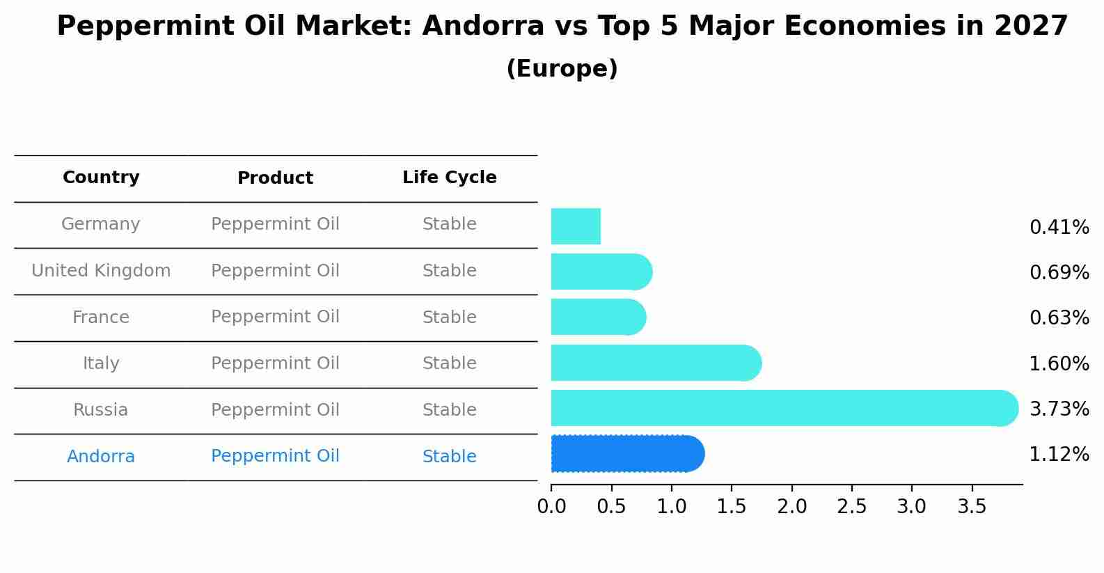 Peppermint Oil Market: Andorra vs Top 5 Major Economies in 2027 (Europe)