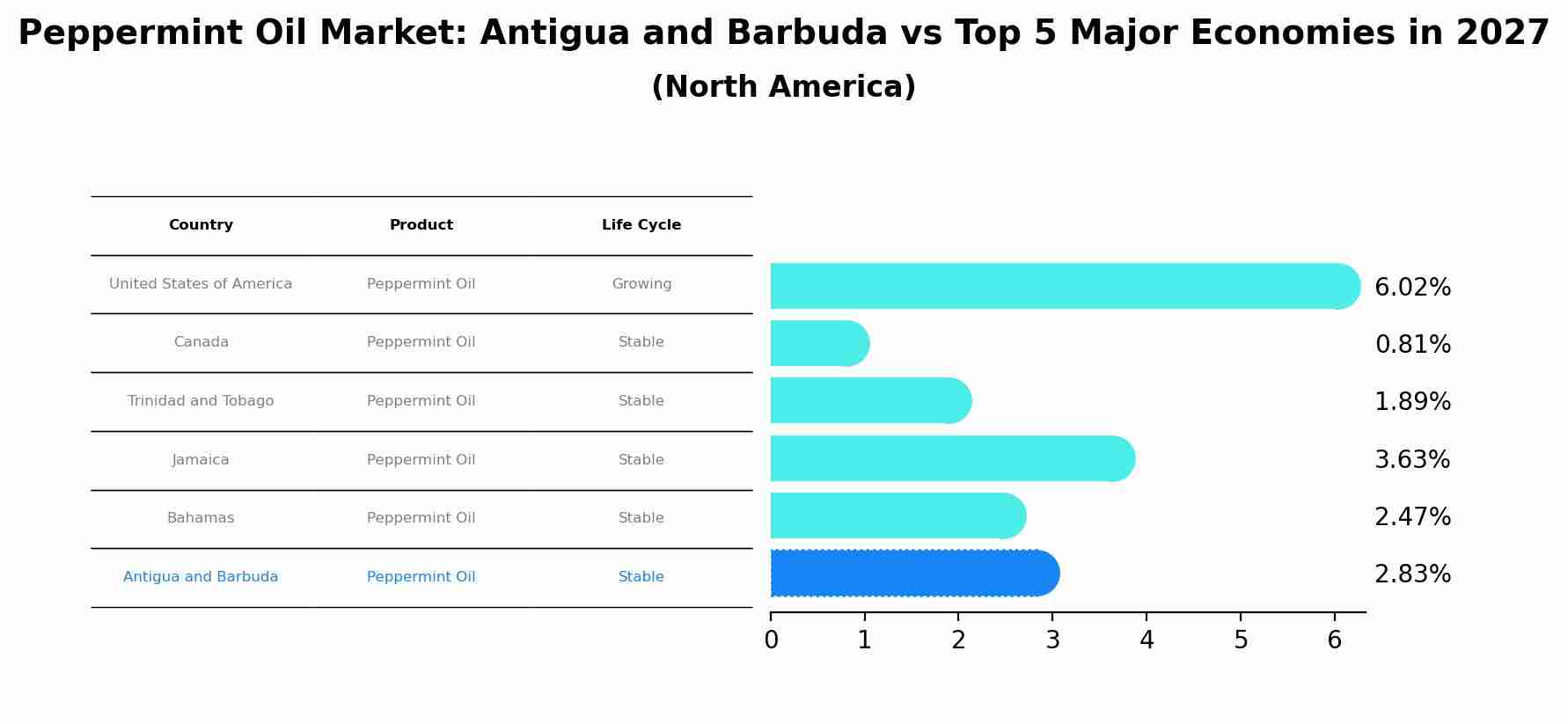 Peppermint Oil Market: Antigua and Barbuda vs Top 5 Major Economies in 2027 (North America)