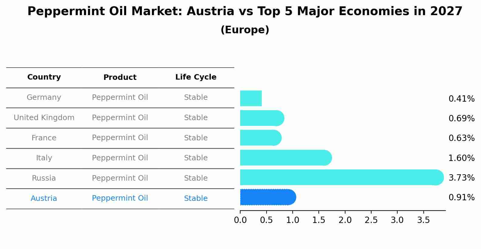 Peppermint Oil Market: Austria vs Top 5 Major Economies in 2027 (Europe)