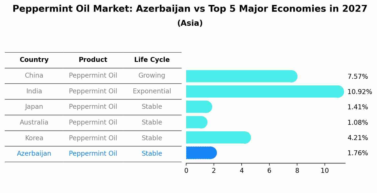Peppermint Oil Market: Azerbaijan vs Top 5 Major Economies in 2027 (Asia)