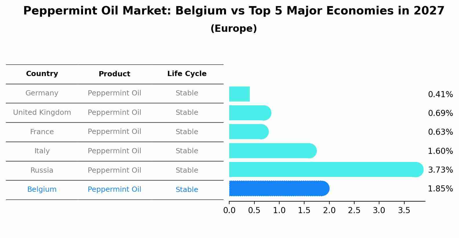 Peppermint Oil Market: Belgium vs Top 5 Major Economies in 2027 (Europe)