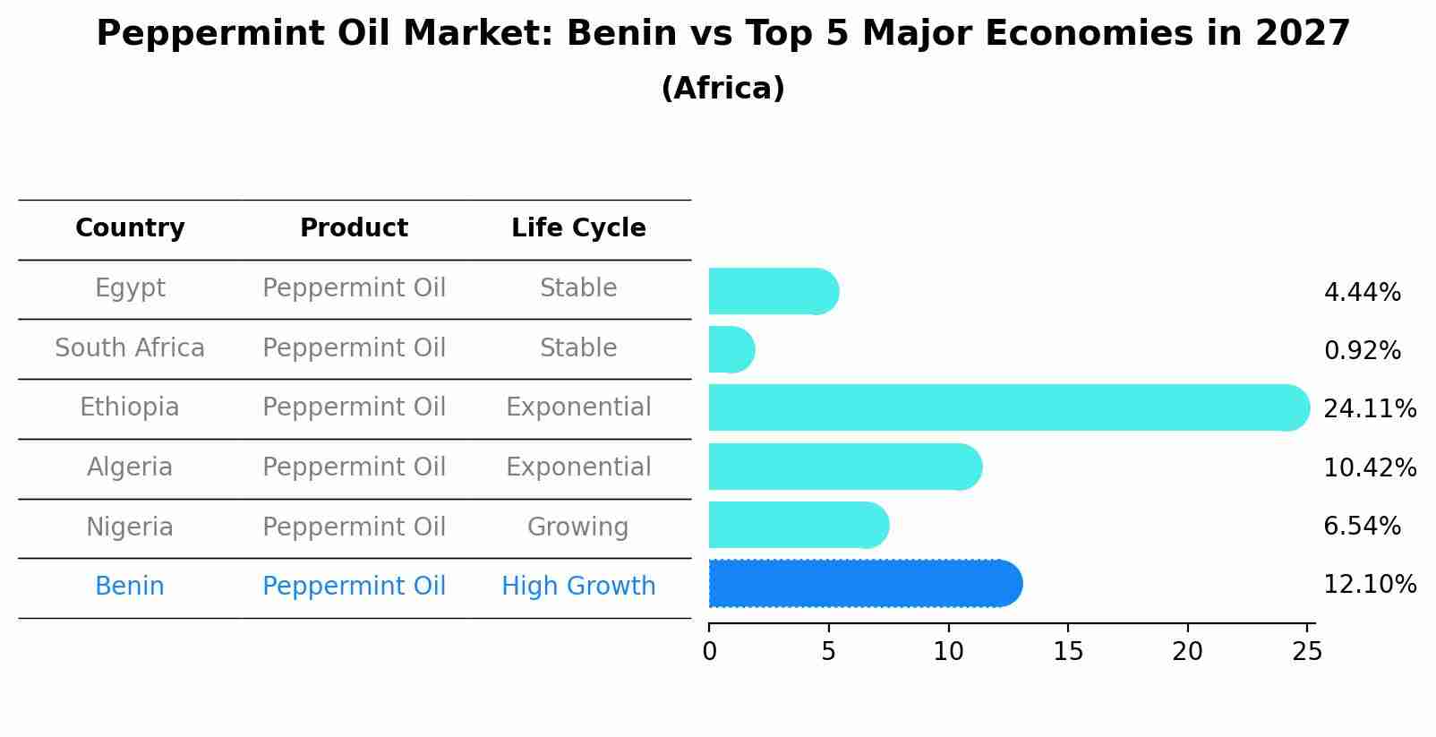 Peppermint Oil Market: Benin vs Top 5 Major Economies in 2027 (Africa)