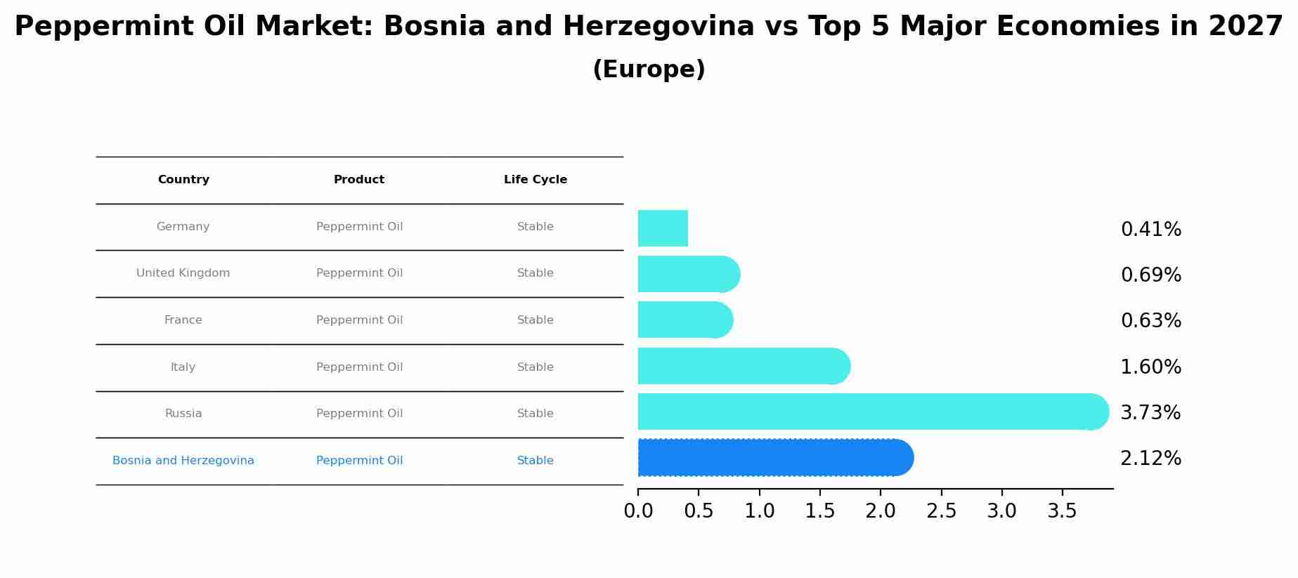 Peppermint Oil Market: Bosnia and Herzegovina vs Top 5 Major Economies in 2027 (Europe)