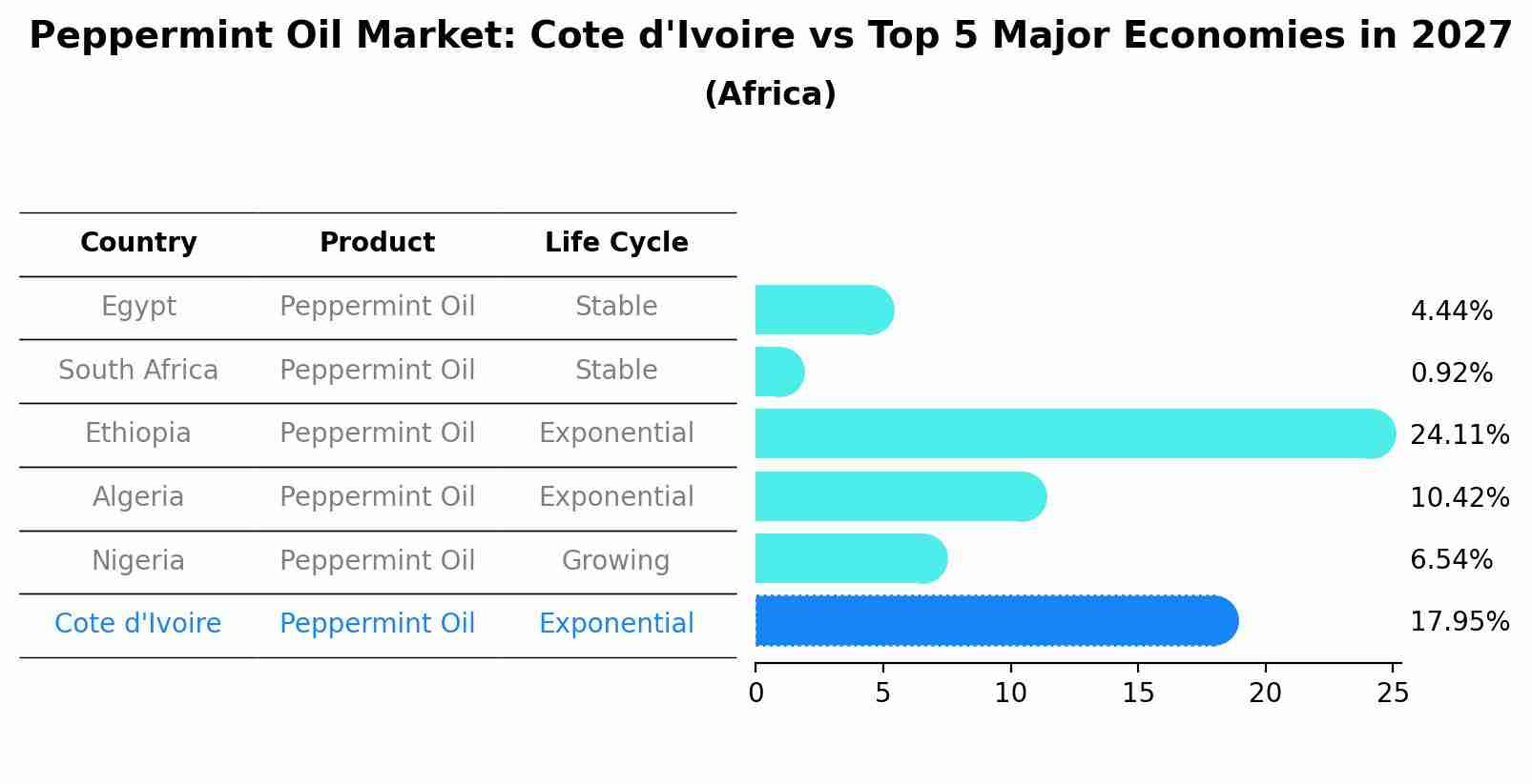 Peppermint Oil Market: Cote d'Ivoire vs Top 5 Major Economies in 2027 (Africa)