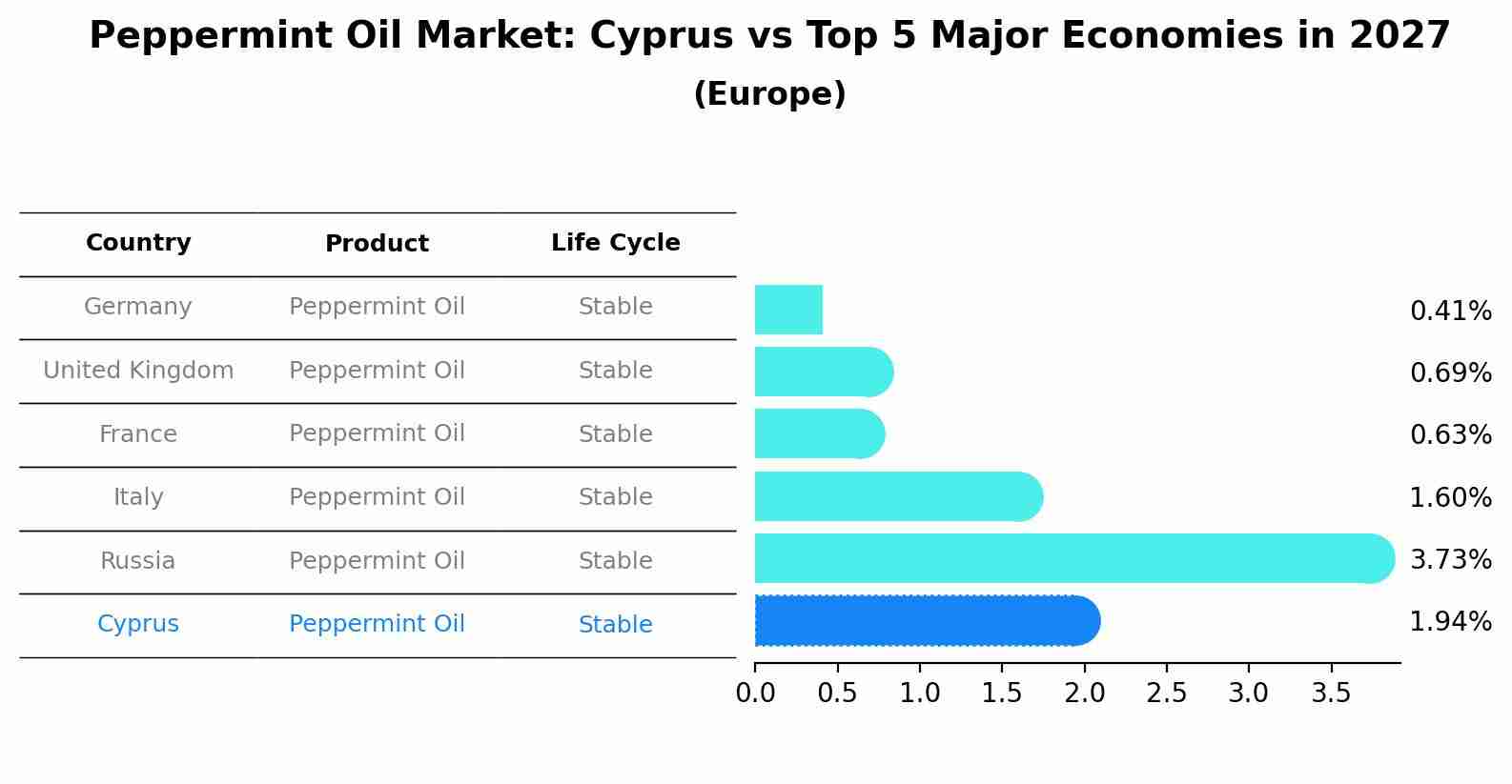 Peppermint Oil Market: Cyprus vs Top 5 Major Economies in 2027 (Europe)