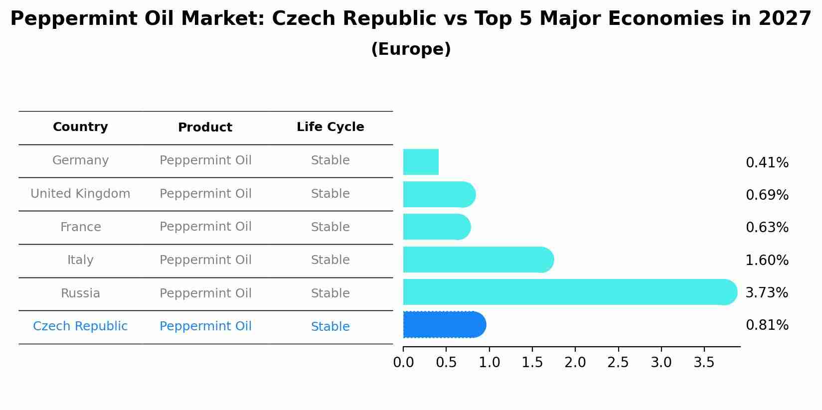 Peppermint Oil Market: Czech Republic vs Top 5 Major Economies in 2027 (Europe)