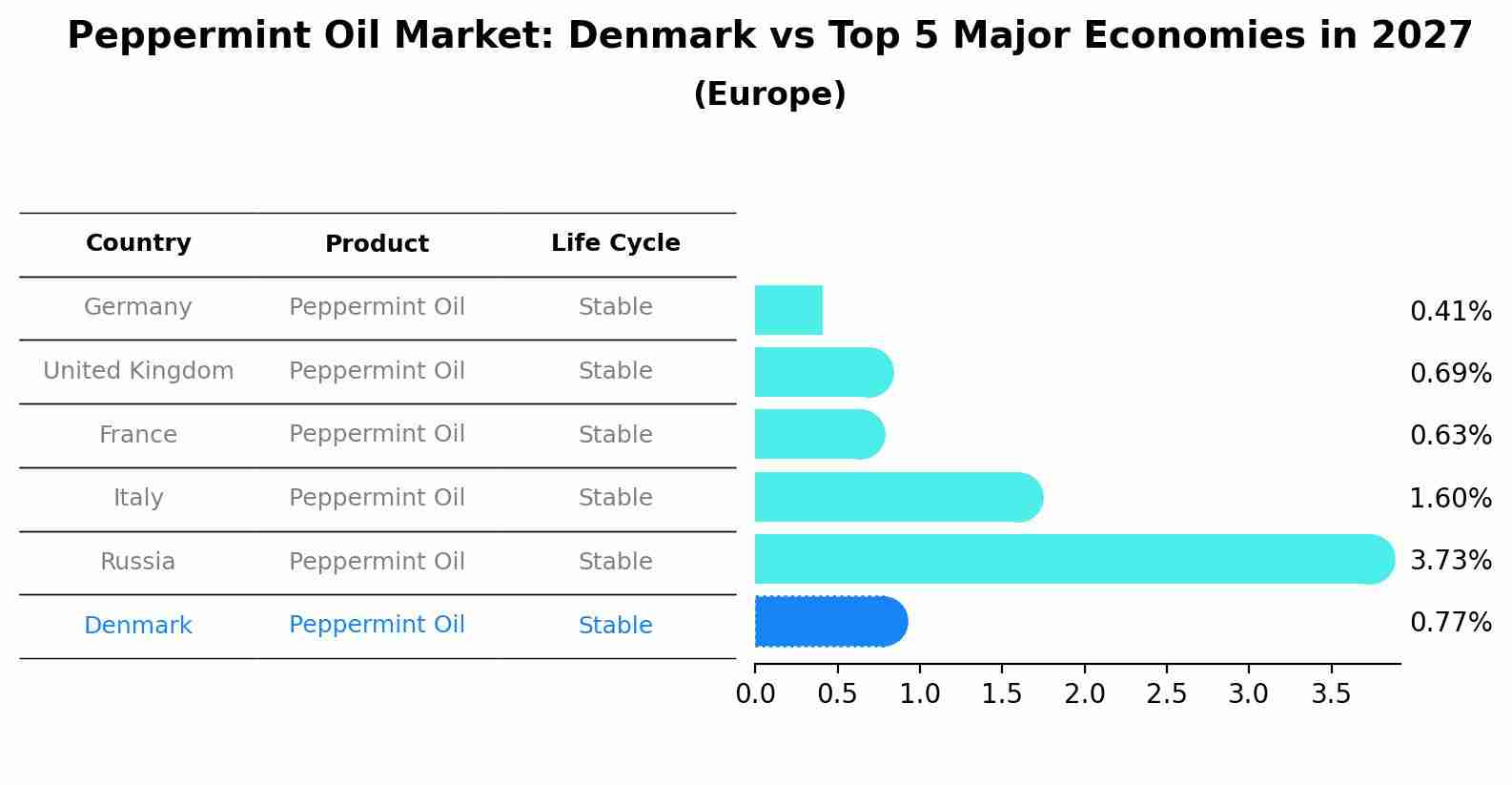 Peppermint Oil Market: Denmark vs Top 5 Major Economies in 2027 (Europe)