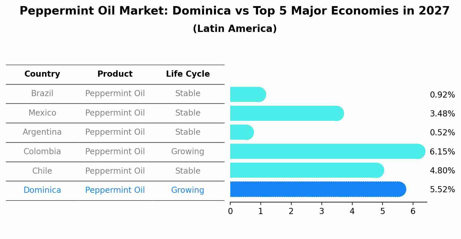 Peppermint Oil Market: Dominica vs Top 5 Major Economies in 2027 (Latin America)