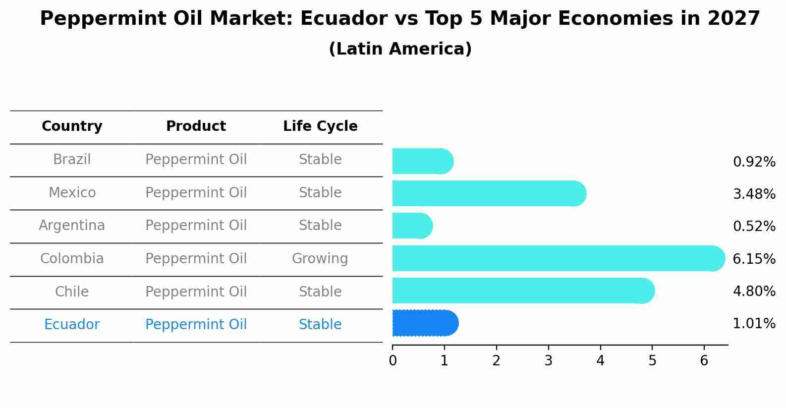 Peppermint Oil Market: Ecuador vs Top 5 Major Economies in 2027 (Latin America)