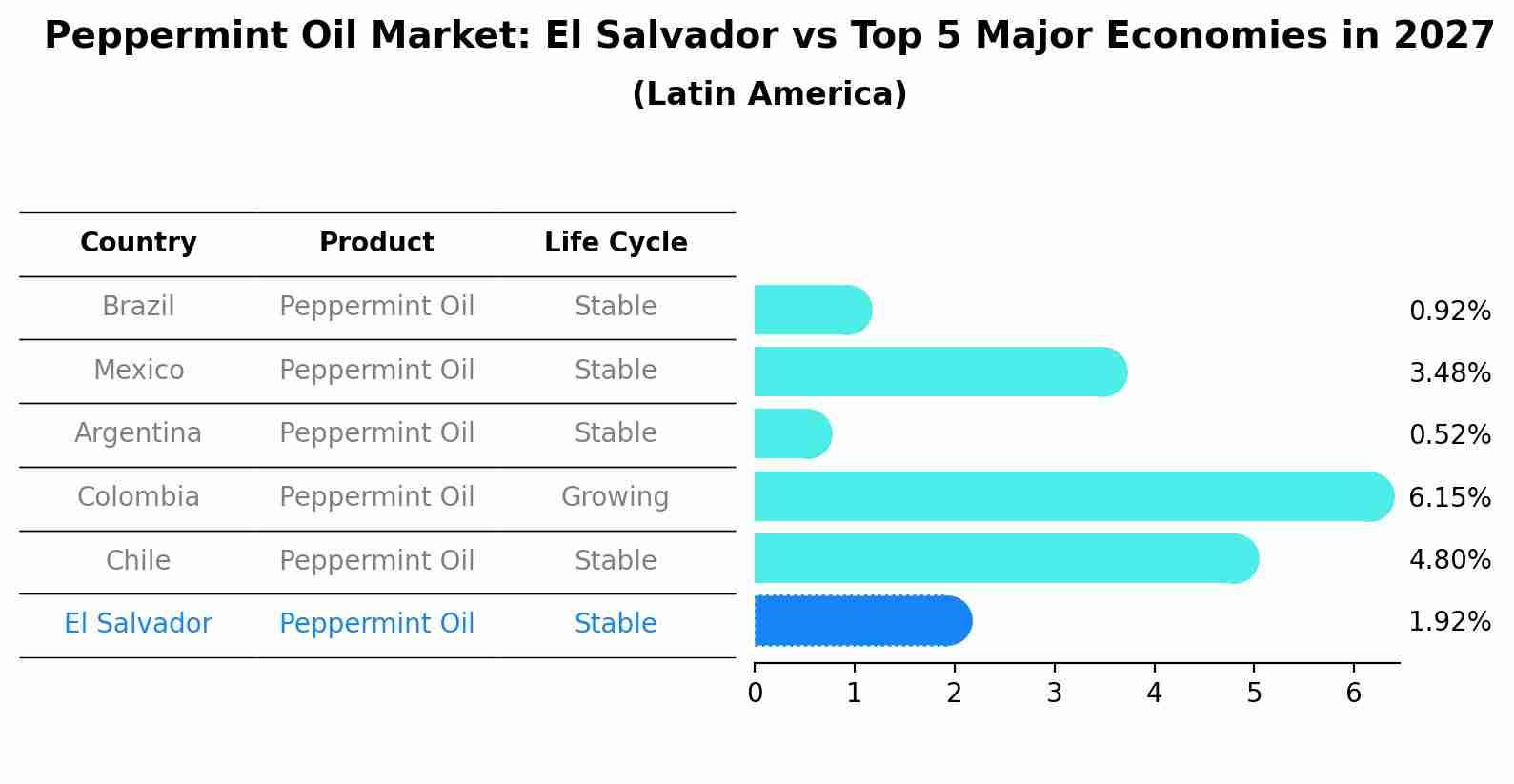 Peppermint Oil Market: El Salvador vs Top 5 Major Economies in 2027 (Latin America)