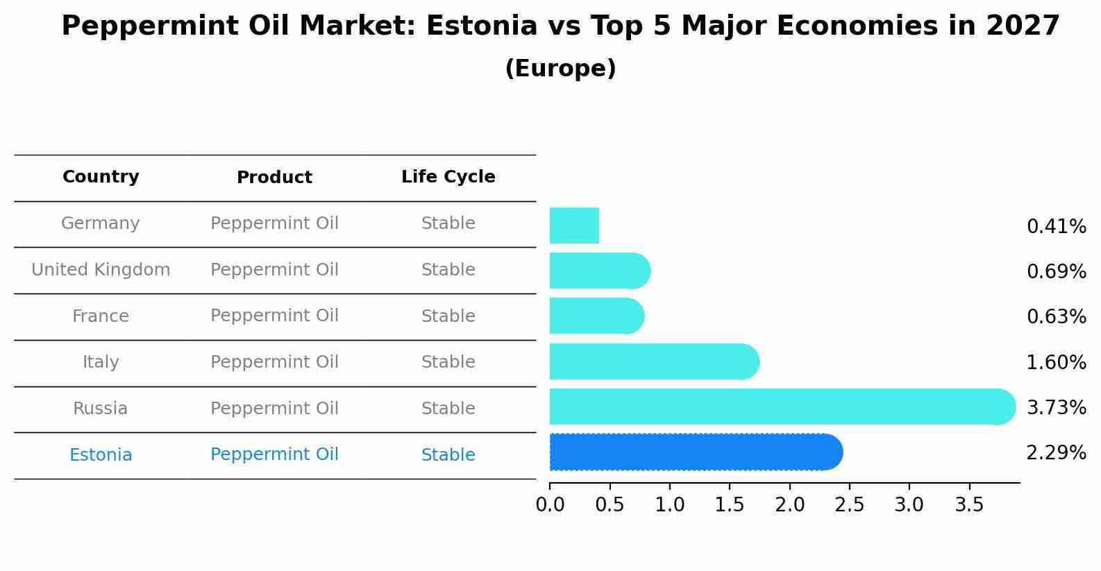 Peppermint Oil Market: Estonia vs Top 5 Major Economies in 2027 (Europe)