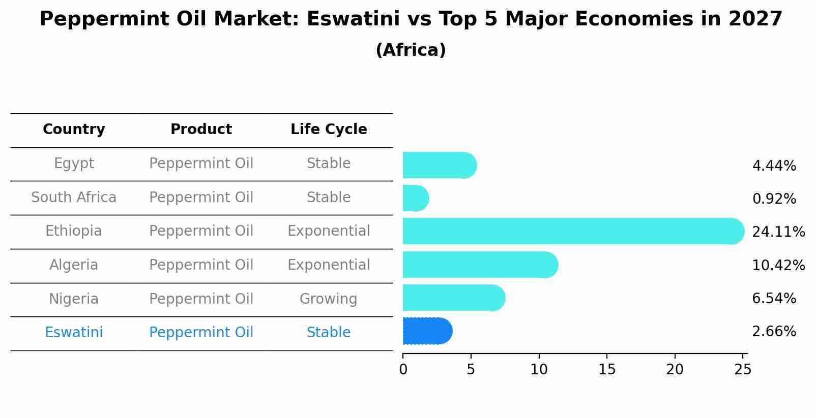 Peppermint Oil Market: Eswatini vs Top 5 Major Economies in 2027 (Africa)