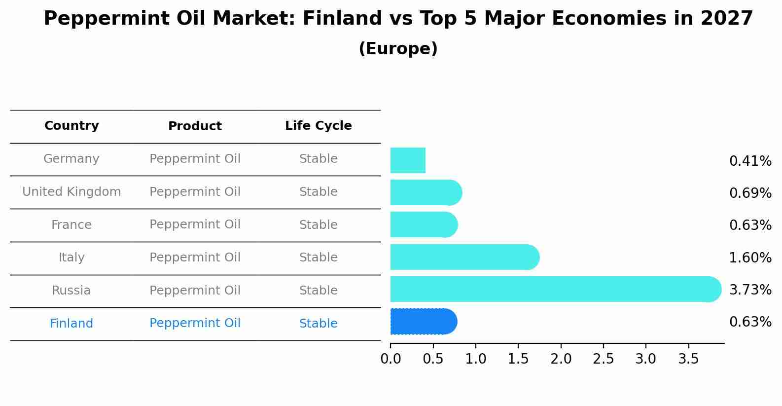 Peppermint Oil Market: Finland vs Top 5 Major Economies in 2027 (Europe)